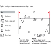 Gas Detection Systems